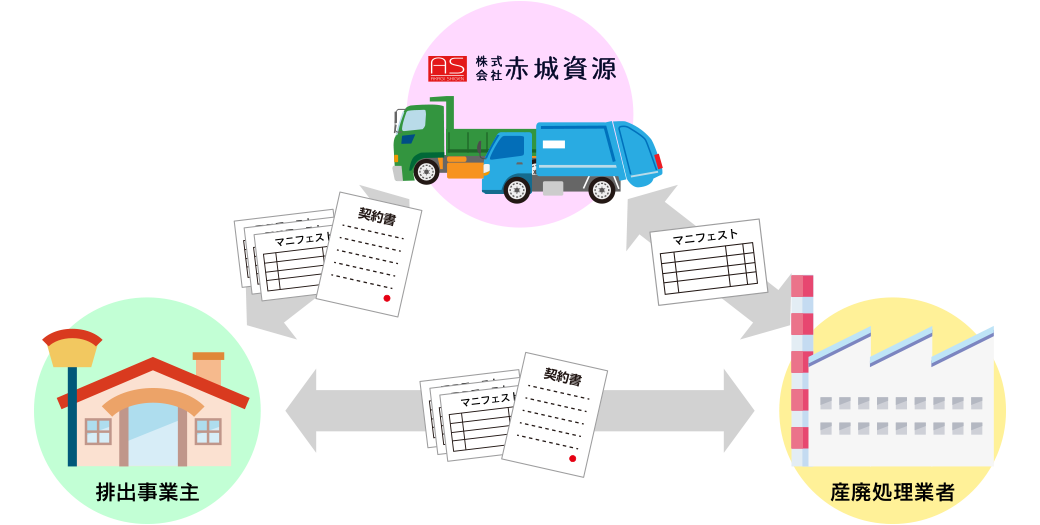 2社契約書、マニフェスト 作成お手伝い