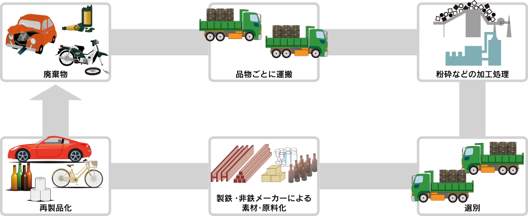 資源リサイクルシステム